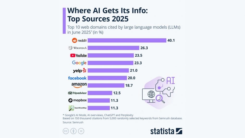 Statista-AI-2025-08-49a90d2f665b.jpg